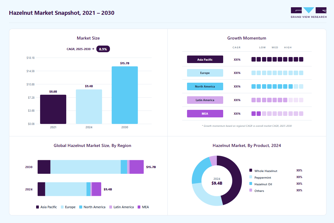 Hazelnut market overview highlighting global market size in 2024 (USD 9.41 Billion), revenue forecast for 2030 (USD 15.71 Billion), growth trends (CAGR 8.9% from 2025 to 2030), and regional growth momentum