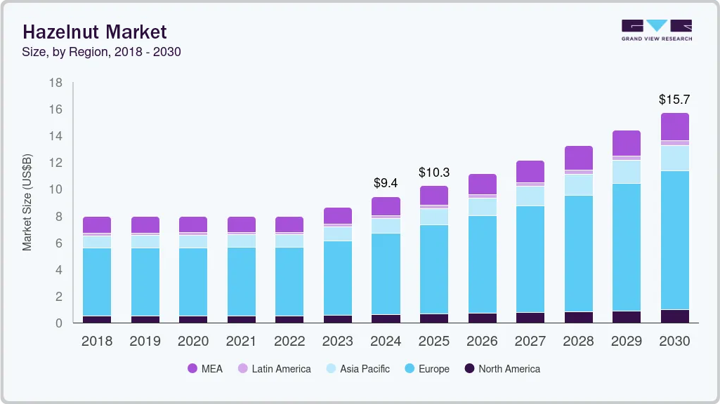Hazelnut market size by region, and growth forecast (2025-2030)