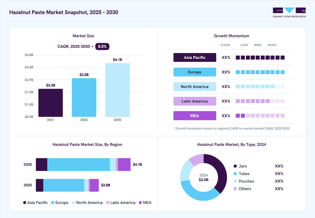 Hazelnut paste market overview: Grand View Research estimates the global market size at USD 2.5 billion in 2024, projected to grow from USD 3.0 billion in 2026 to USD 4.1 billion by 2030 at a 8.5% CAGR, with regional growth momentum.