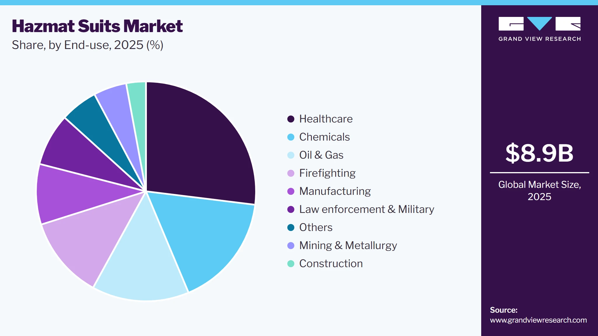 Hazmat Suits Market Share