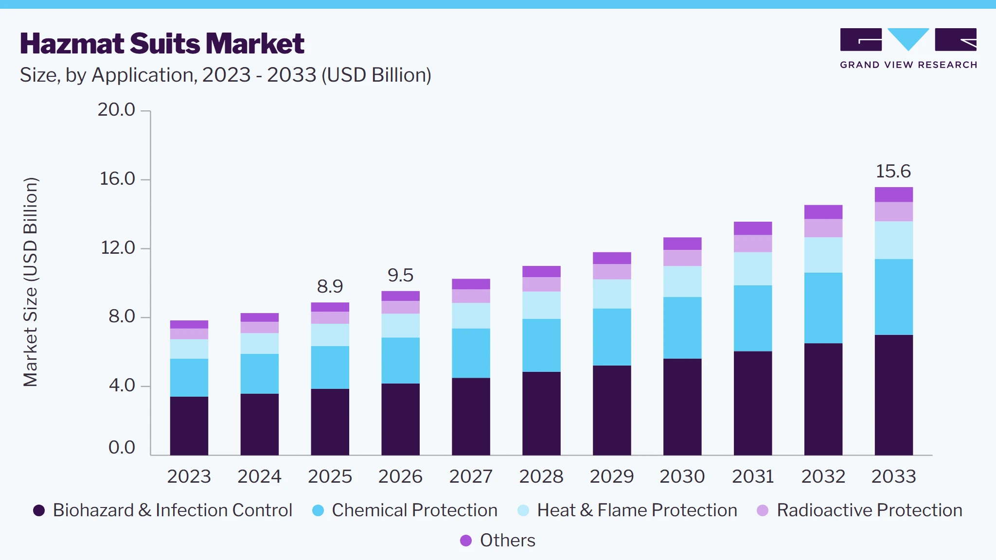 Hazmat suits market size and growth forecast (2023-2033)