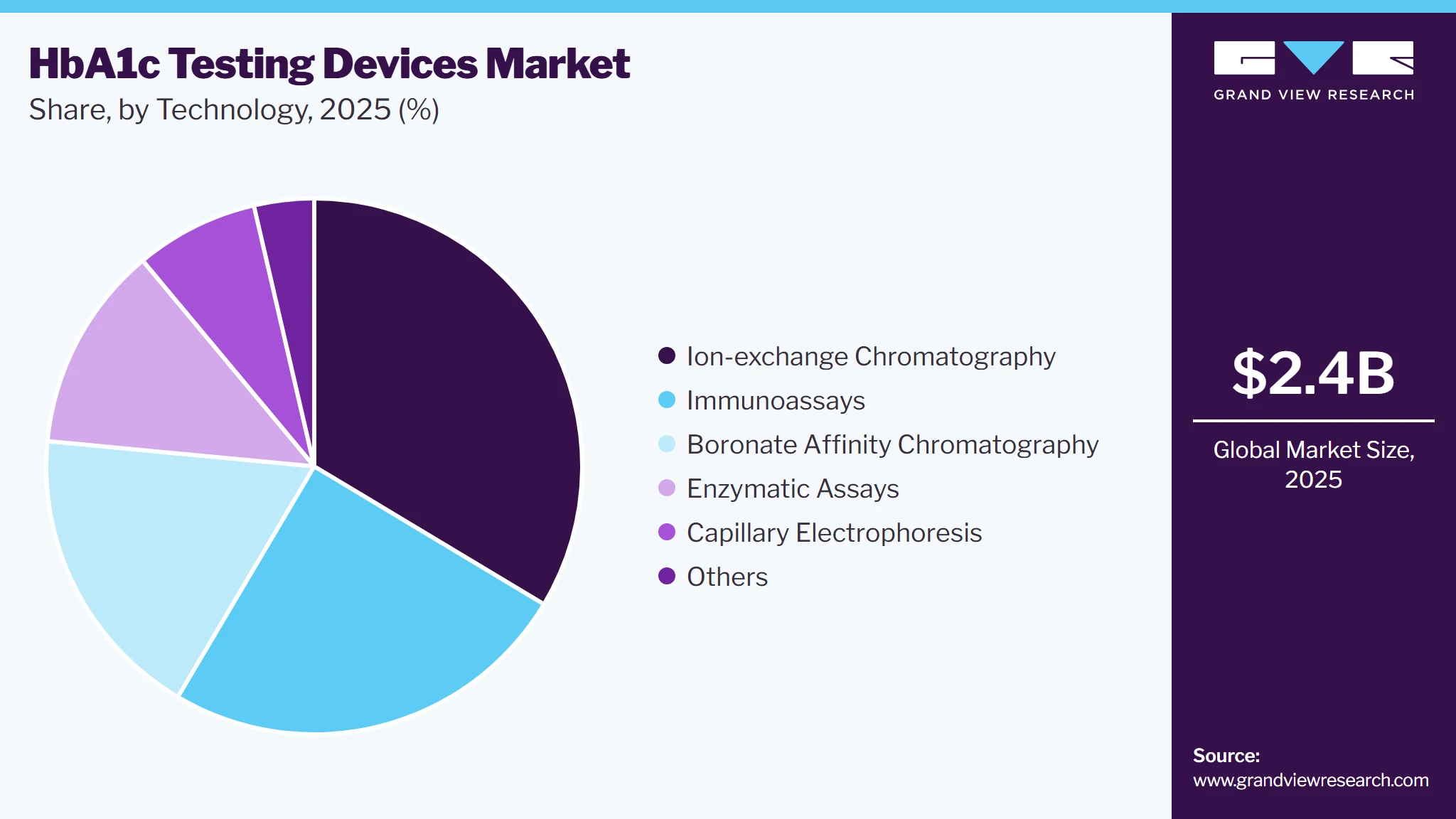 HbA1c Testing Devices Market Share
