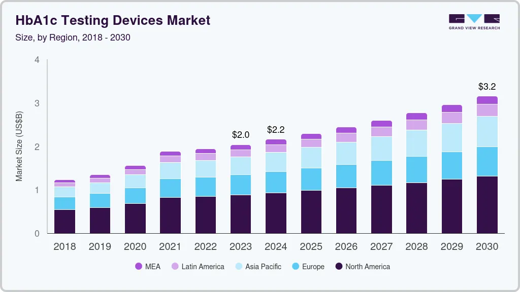 HbA1c testing devices market size by region, and growth forecast (2024-2030)