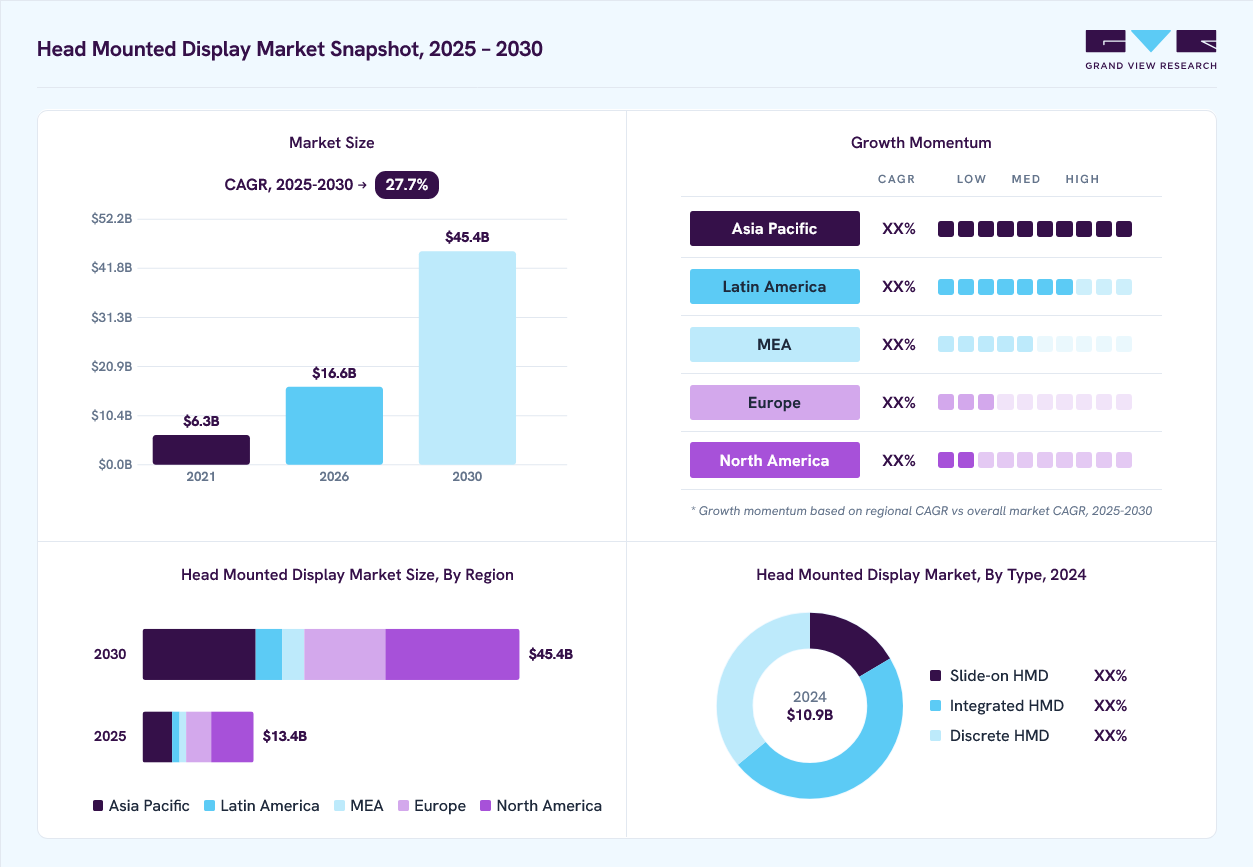 Head Mounted Display market overview: Grand View Research estimates the global market size at USD 10.9 billion in 2024, projected to grow from USD 16.6 billion in 2026 to USD 45.4 billion by 2030 at a 27.7% CAGR, with regional growth momentum.