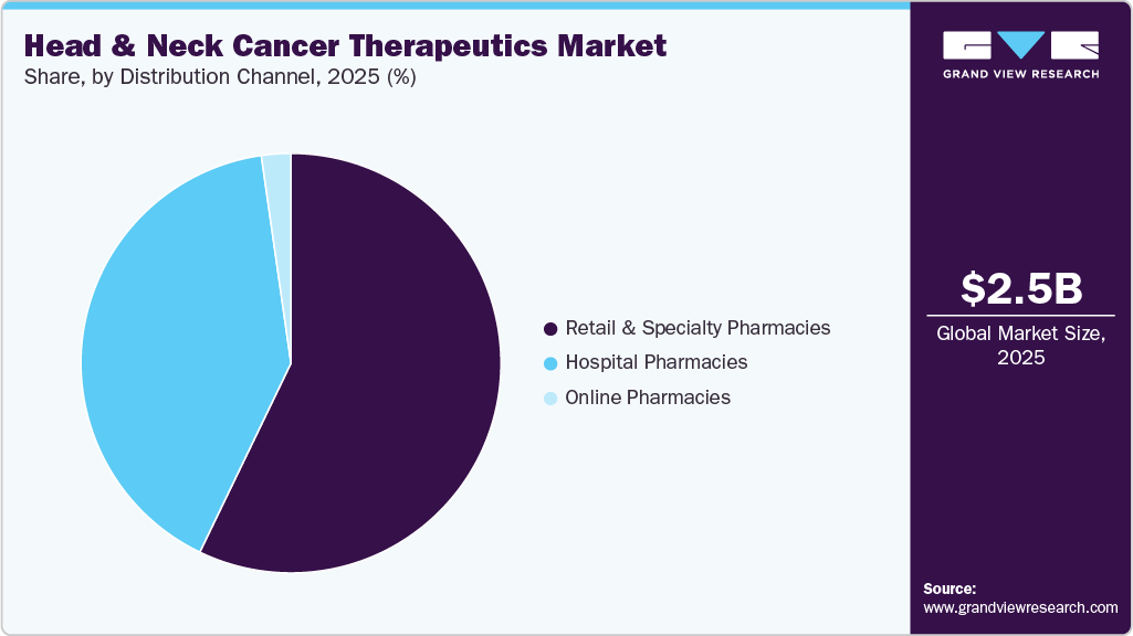 Head And Neck Cancer Therapeutics Market Share