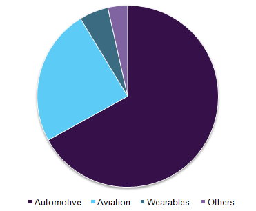 Head-Up display market by application, 2016 (%)