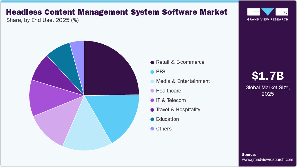 Headless Content Management System Software Market Share