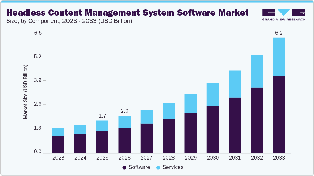 Headless content management system software market size and growth forecast (2023-2033)