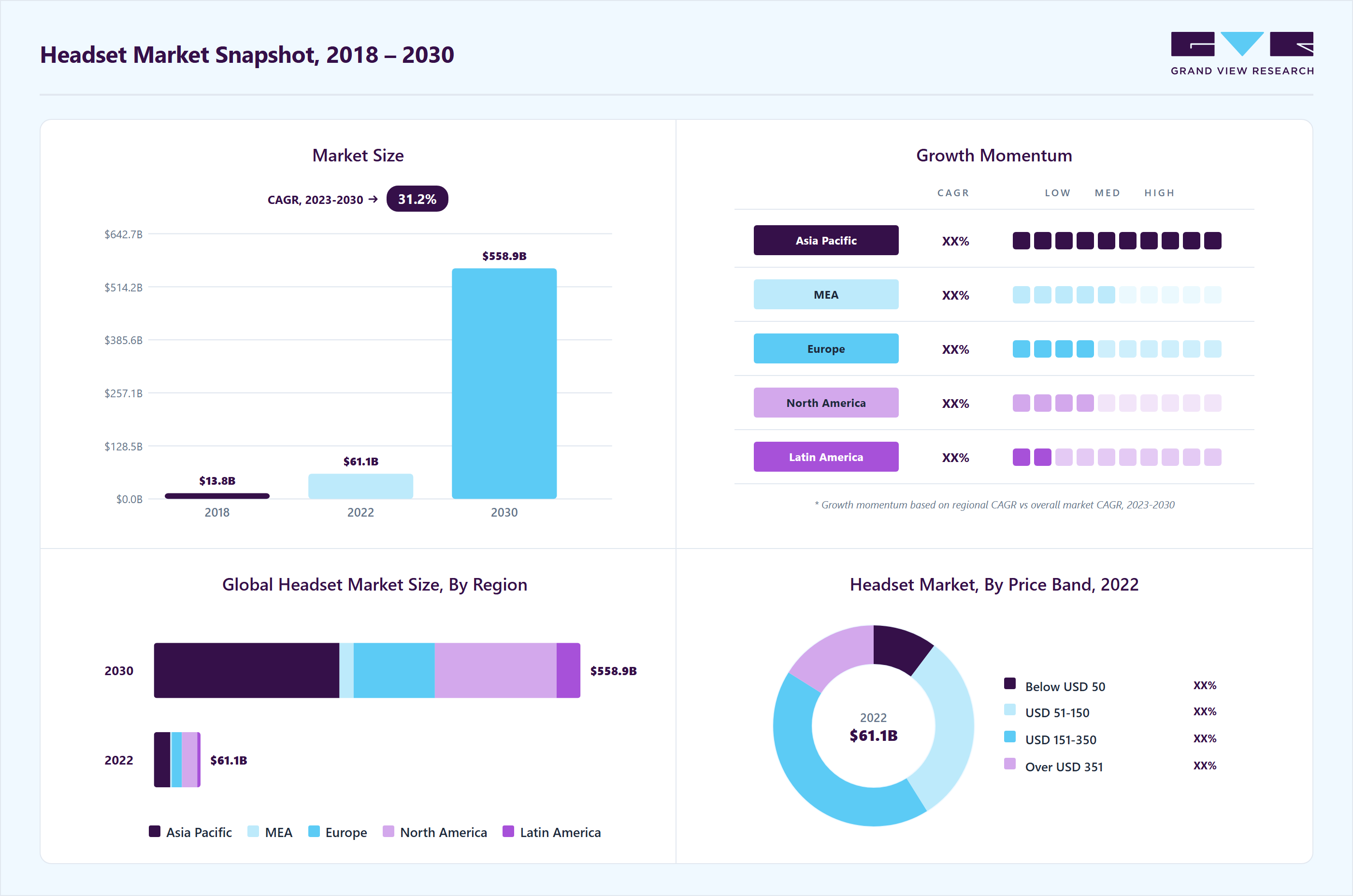 Headset market size in 2022 (USD 61.08 billion), revenue forecast for 2030 (USD 558.89 billion), growth trends (CAGR 31.2% from 203 to 2030), and regional growth momentum