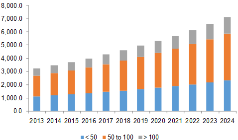 Asia Pacific headset market revenue, by price, 2013 - 2024 (USD Million)