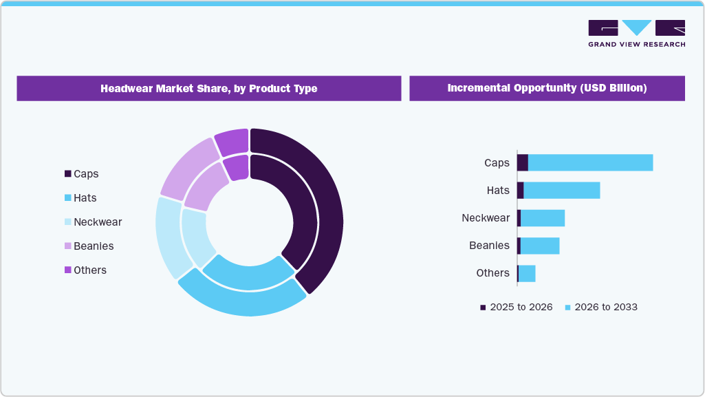 Headwear Market Share, by Product Type Headwear Market Share, by Product Type