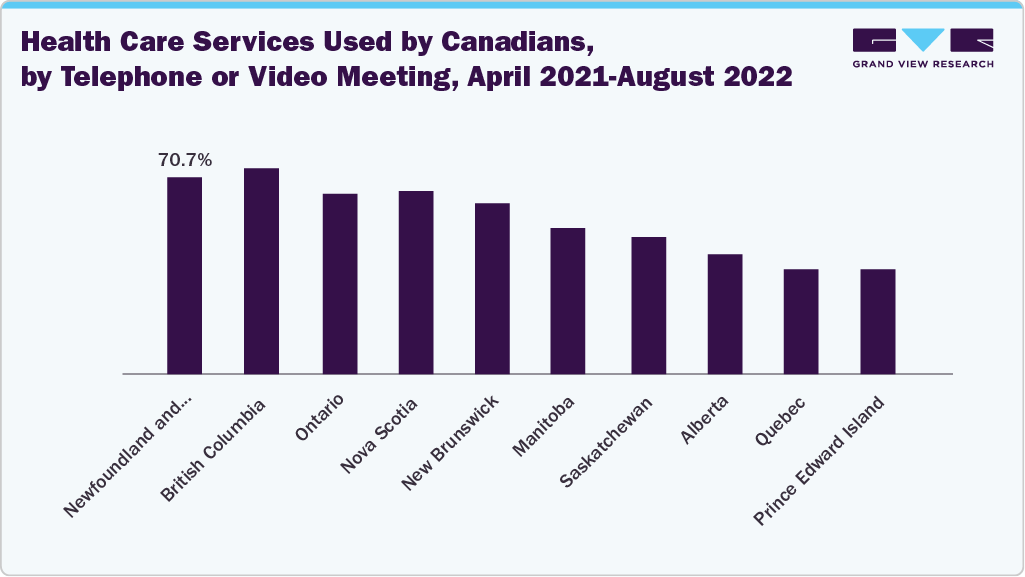 Health care services used by Canadians, by telephone or video meeting, April 2021-August 2022