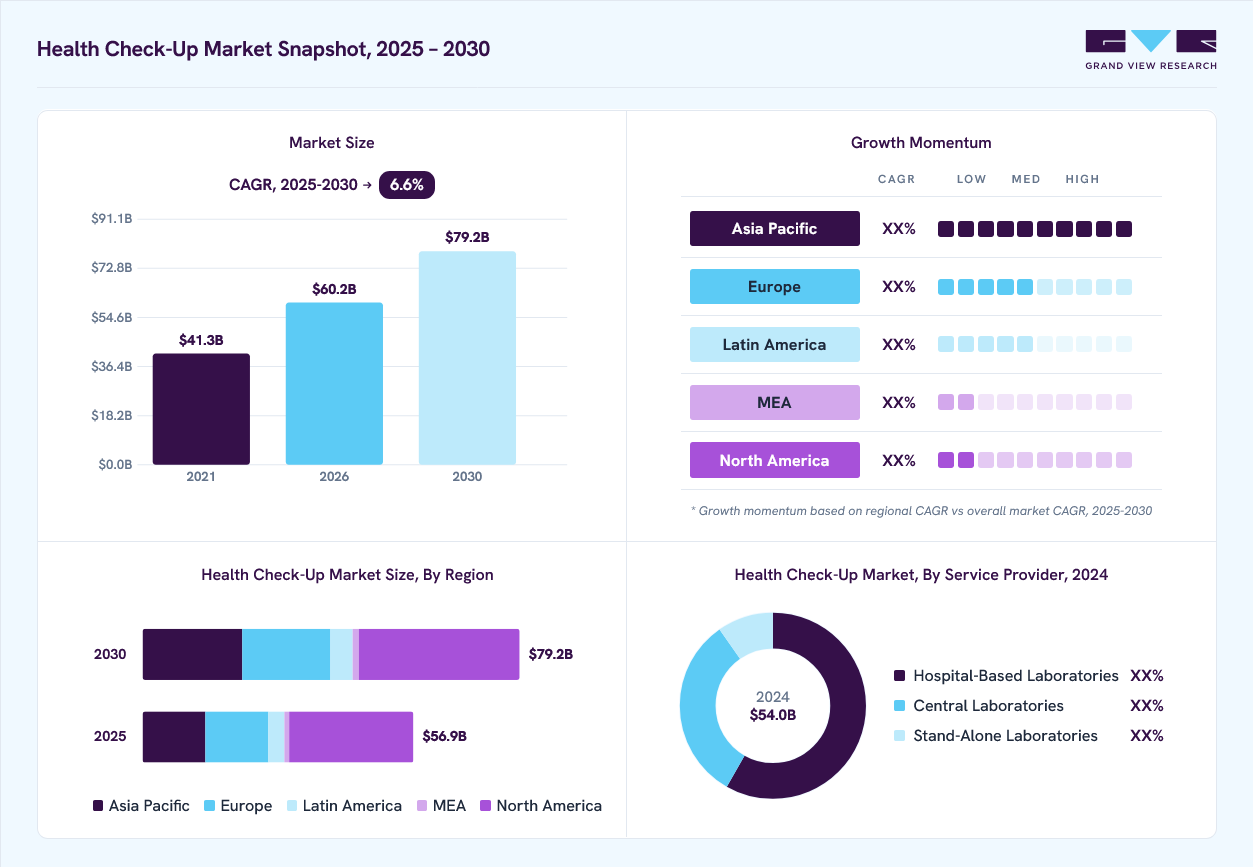 Health Check-Up market overview: Grand View Research estimates the global market size at USD 54.0 billion in 2024, projected to grow from USD 60.2 billion in 2026 to USD 79.2 billion by 2030 at a 6.6% CAGR, with regional growth momentum.