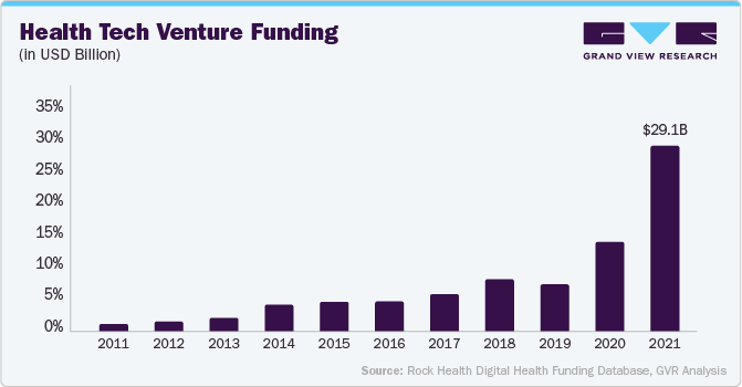 Health tech Venture Funding (in USD billion)