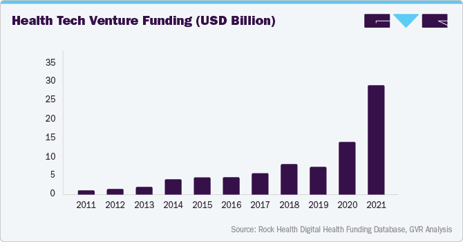 Health Tech Venture Funding (USD Billion)