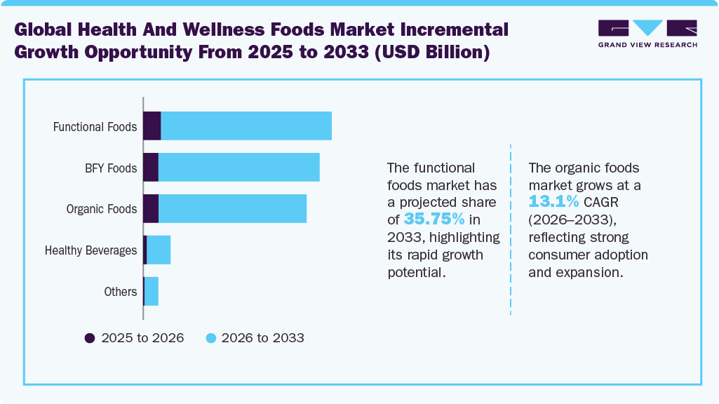Health And Wellness Foods Market Incremental Growth Opportunity From 2025 To 2033 (USD Million)