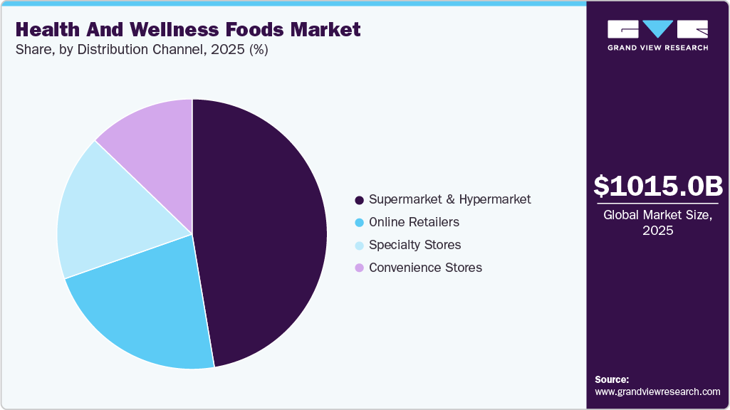 Health And Wellness Foods Market Share
