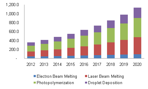 Healthcare 3D Printing Market, by Technology, 2012 – 2020 (USD Million)