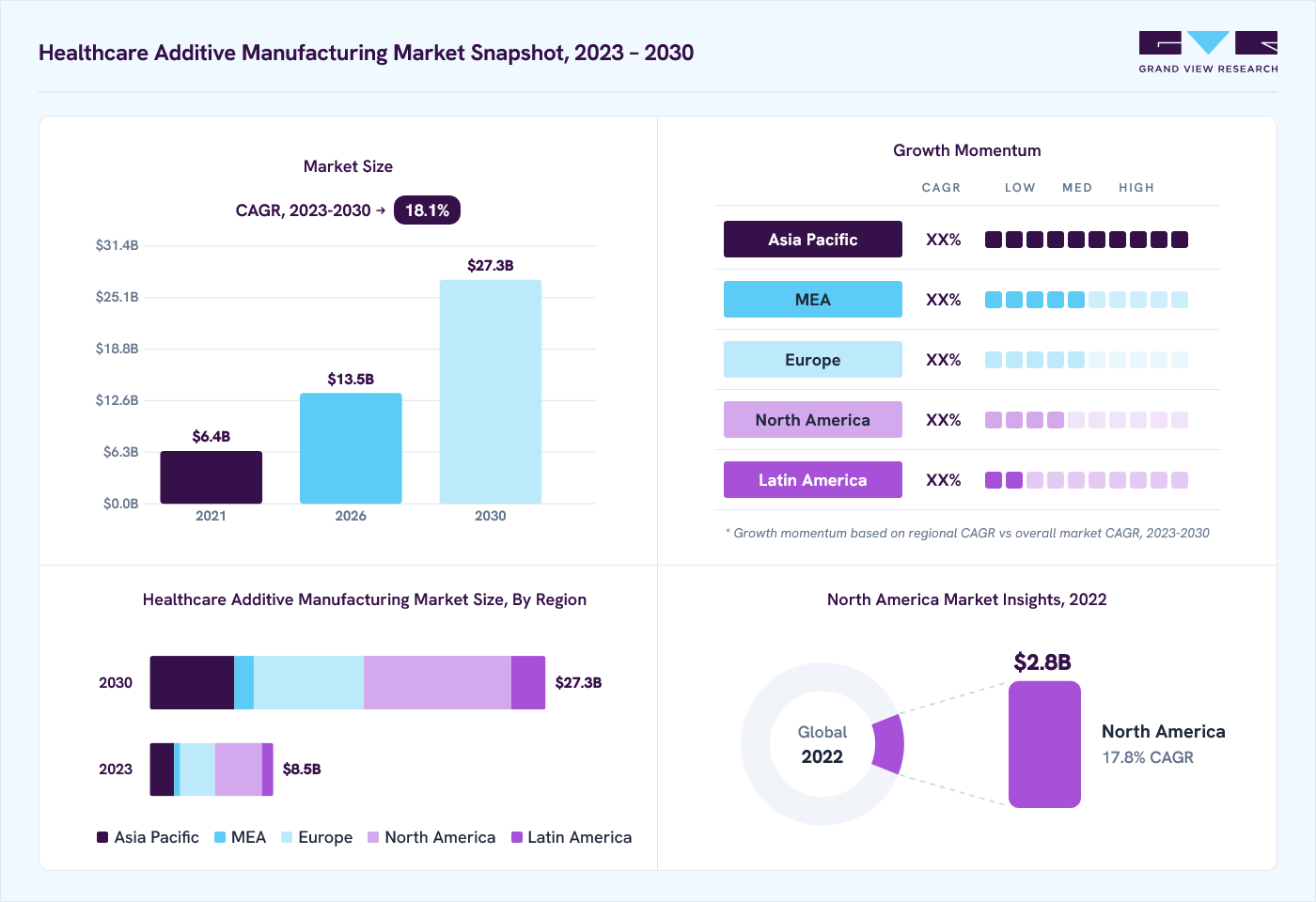Healthcare additive manufacturing market overview: Grand View Research estimates the global market size at USD 7.4 billion in 2022, projected to grow from USD 13.5 billion in 2026 to USD 27.3 billion by 2030 at a 18.1% CAGR, with regional growth momentum.