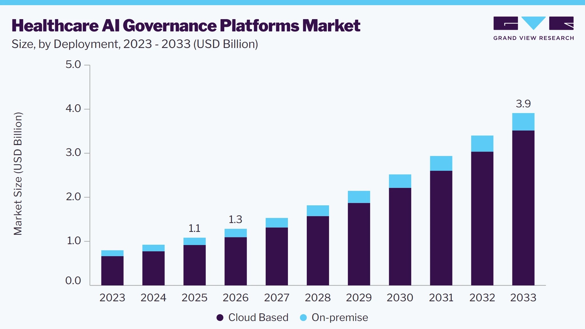 Healthcare AI governance platform market size and growth forecast (2023-2033)
