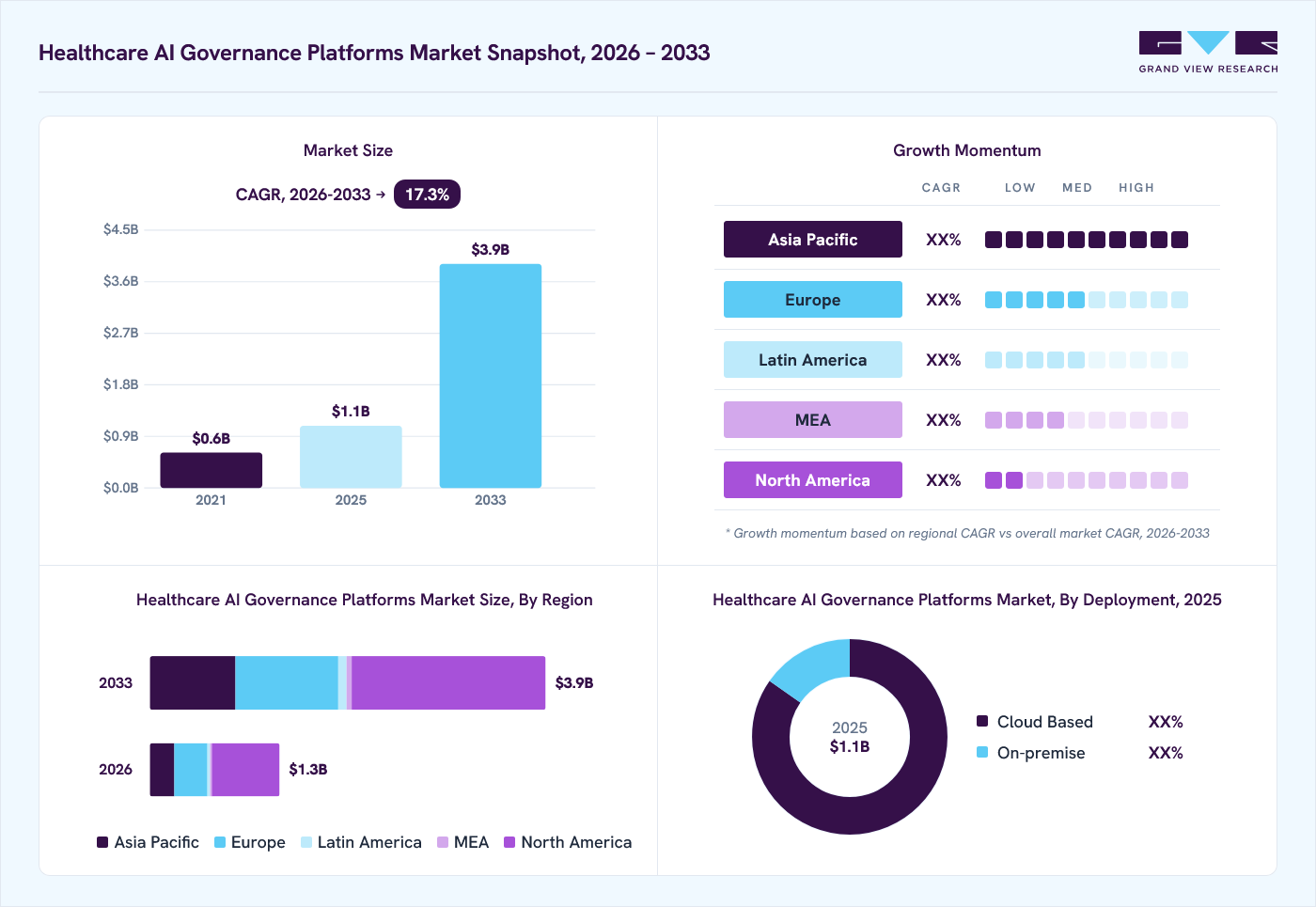 Healthcare AI governance platform market overview: Grand View Research estimates the global market size at USD 1.1 billion in 2025, projected to grow from USD 1.3 billion in 2026 to USD 3.9 billion by 2033 at a 17.3% CAGR, with regional growth momentum.