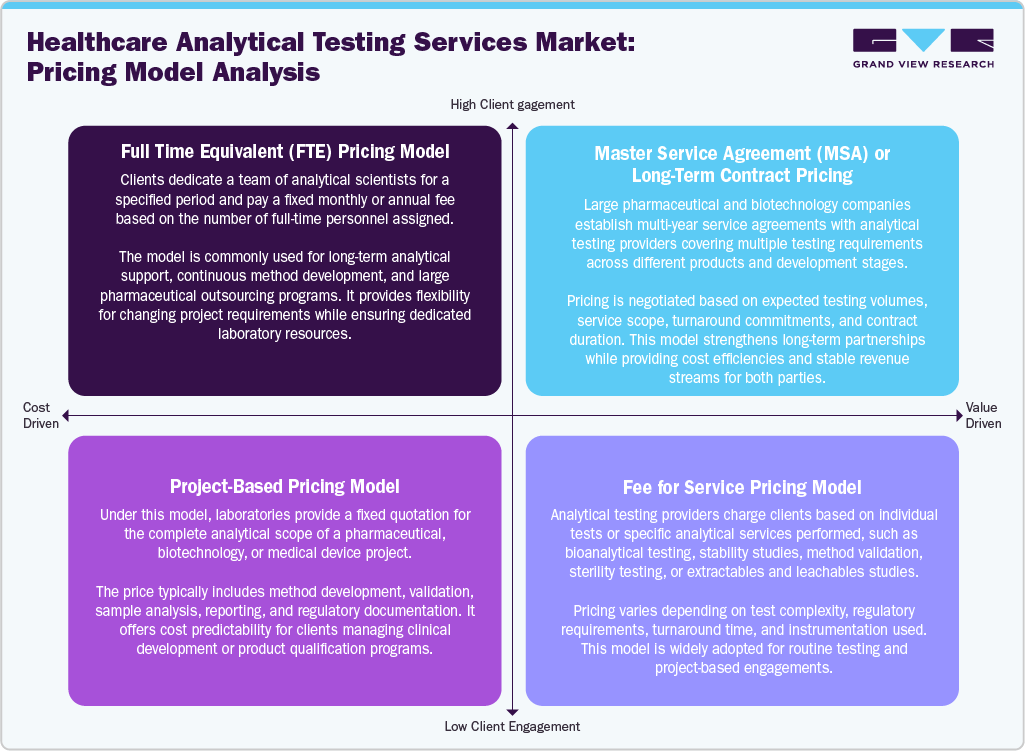 Healthcare Analytical Testing Services Market Pricing Model Analysis