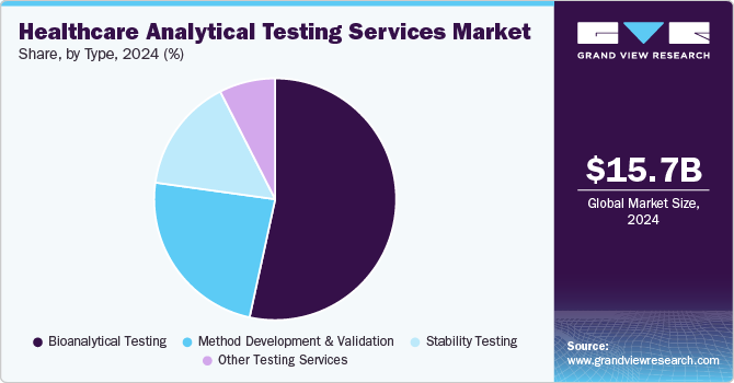 Pharmaceutical Analytical Testing Services Market Share, by Type, 2024 (%)