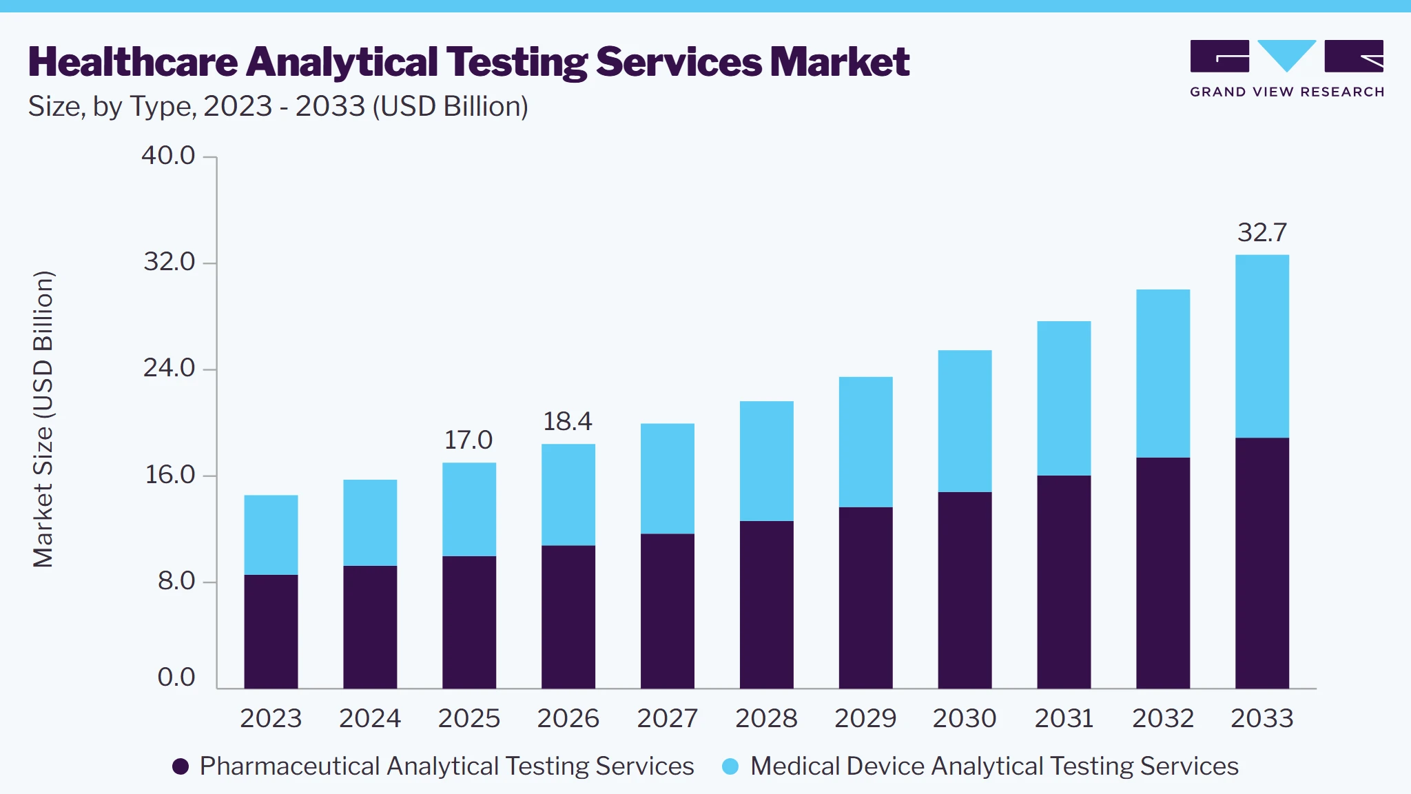 Healthcare analytical testing services market size and growth forecast (2023-2033)