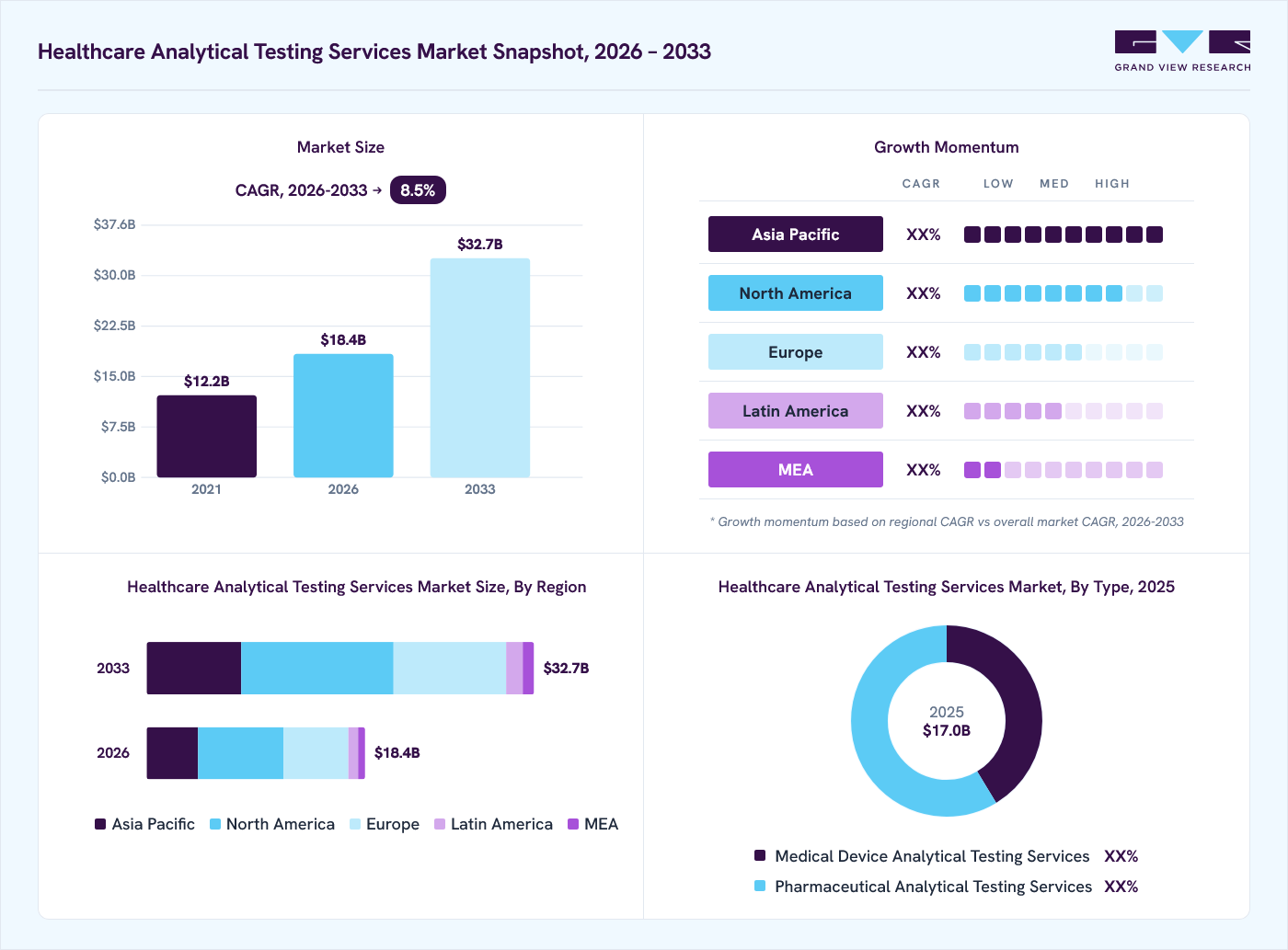 Healthcare analytical testing services market overview: Grand View Research estimates the global market size at USD 17 billion in 2025, projected to grow from USD 18.4 billion in 2026 to USD 32.7 billion by 2033 at a 8.5% CAGR, with regional growth momentum.