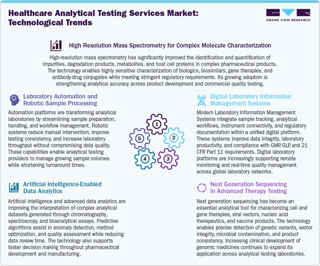 Healthcare Analytical Testing Services Market Technological Advancements