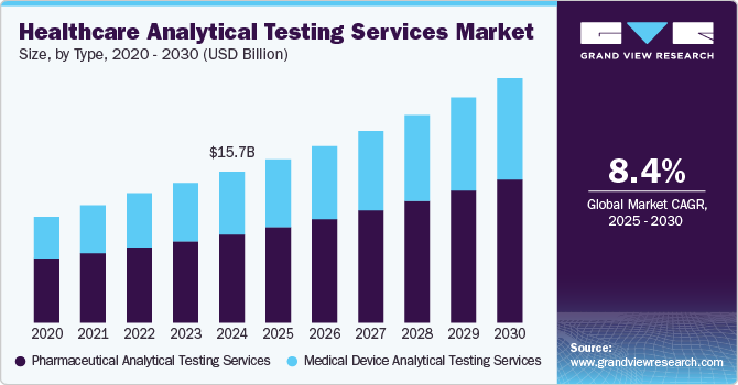 Healthcare Analytical Testing Services Market Size, By Type, 2020 - 2030 (USD Billion)