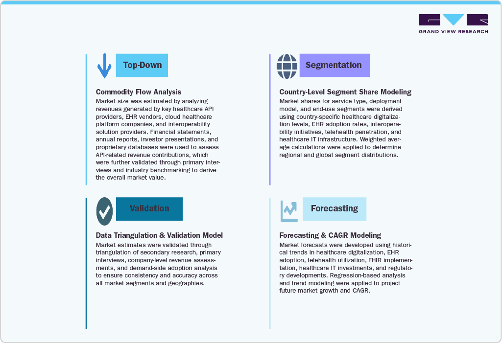Healthcare API Market Estimation Model