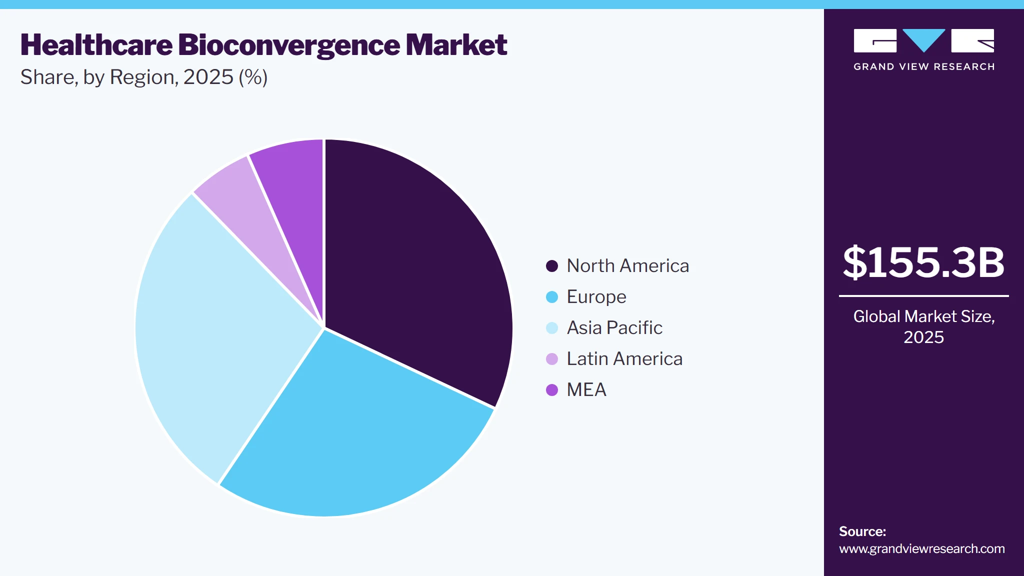 Healthcare Bioconvergence Market Share
