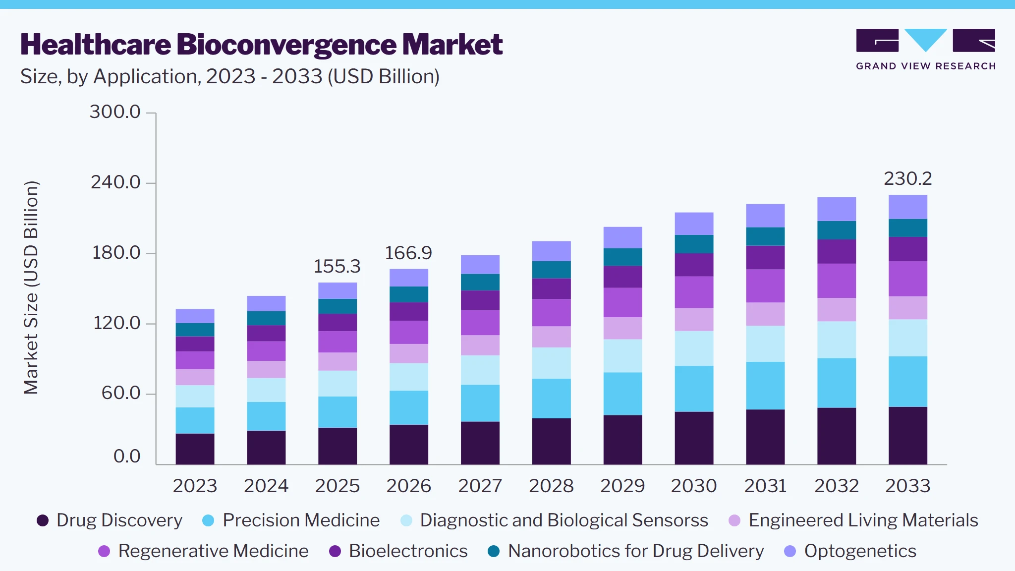 Healthcare bioconvergence market size and growth forecast (2023-2033)