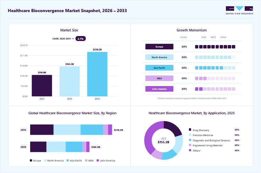 Healthcare bioconvergence market overview: Grand View Research estimates the global market size at USD 155.3 billion in 2025, projected to grow from USD 166.9 billion in 2026 to USD 230.2 billion by 2033 at a 4.7% CAGR, with regional growth momentum.
