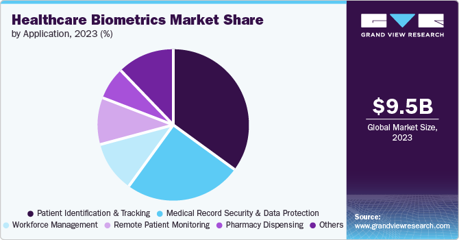 Healthcare Biometrics Market Share by Application, 2023 (%)