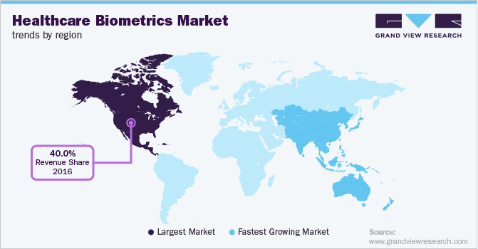 Healthcare Biometrics Market Trends by Region