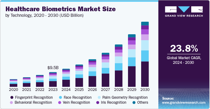 Healthcare Biometrics Market Size by Technology, 2020 - 2030 (USD Billion)