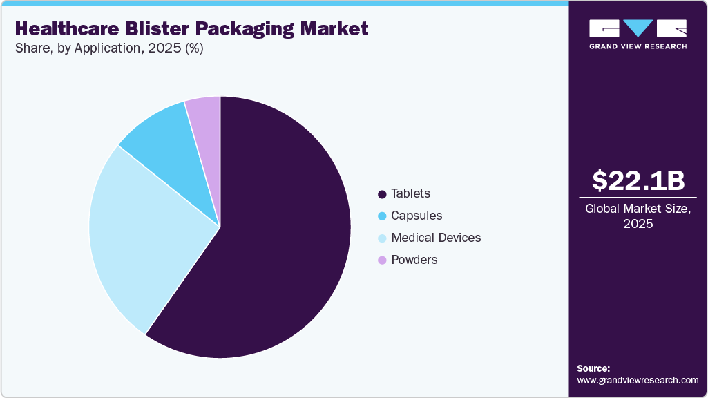 Healthcare Blister Packaging Market Share