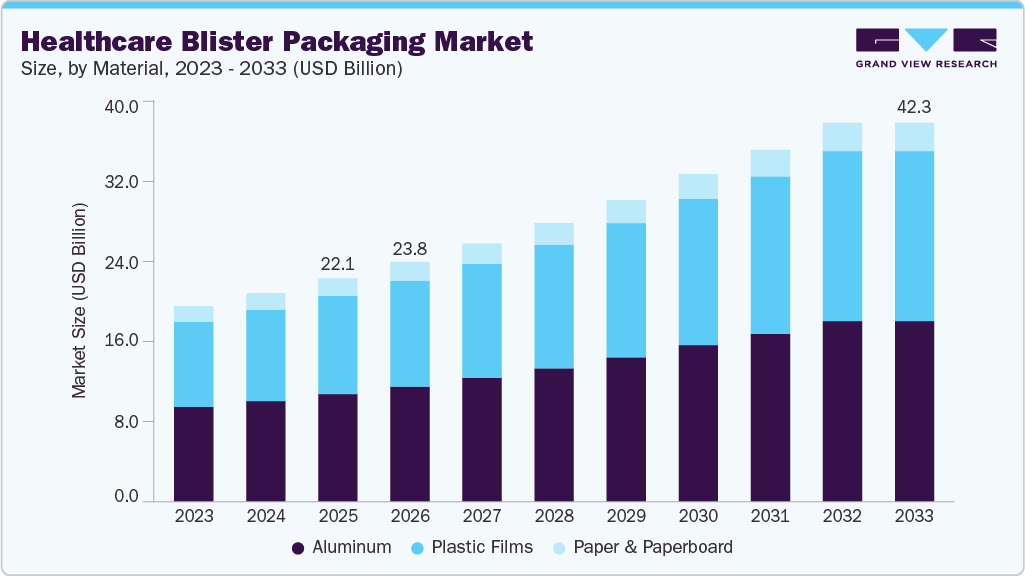 Healthcare blister packaging market size and growth forecast (2023-2033)
