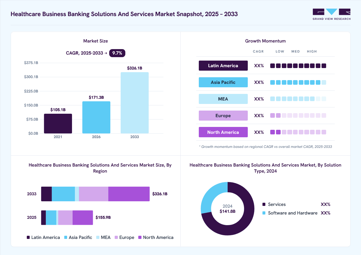 Healthcare Business Banking Solutions And Services market overview: Grand View Research estimates the global market size at USD 141.8 billion in 2024, projected to grow from USD 171.3 billion in 2026 to USD 326.1 billion by 2033 at a 9.7% CAGR, with regional growth momentum.