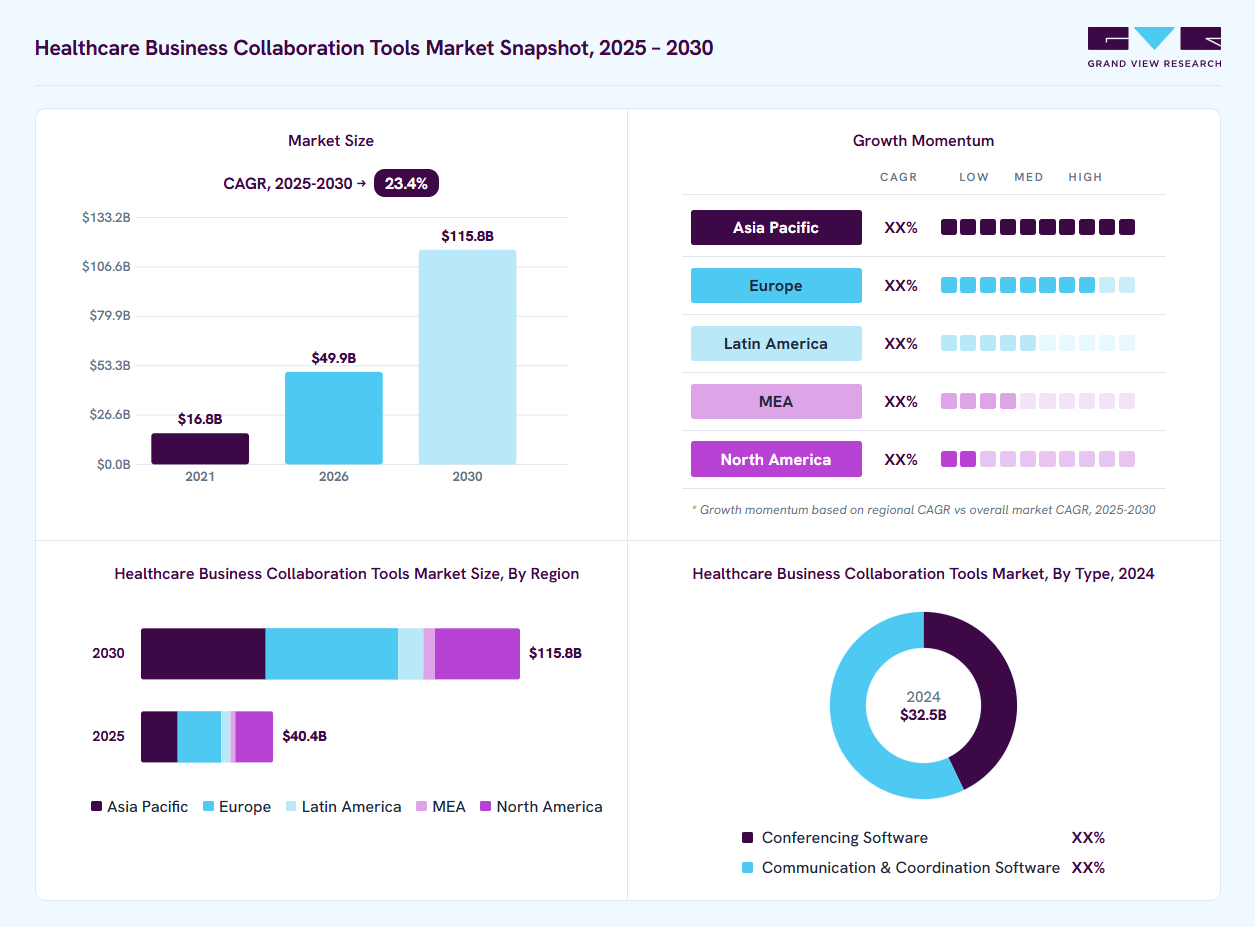 Healthcare Business Collaboration Tools market overview: Grand View Research estimates the global market size at USD 32.5 billion in 2024, projected to grow from USD 49.9 billion in 2026 to USD 115.8 billion by 2030 at a 23.4% CAGR, with regional growth momentum.