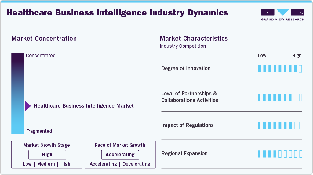 Healthcare Business Intelligence Industry Dynamics