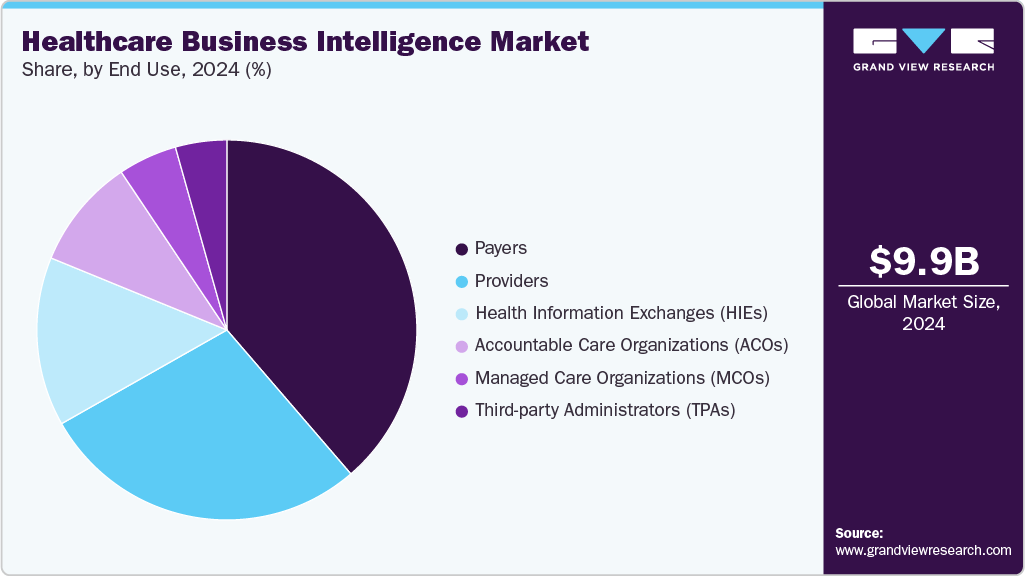 Healthcare Business Intelligence Market Share