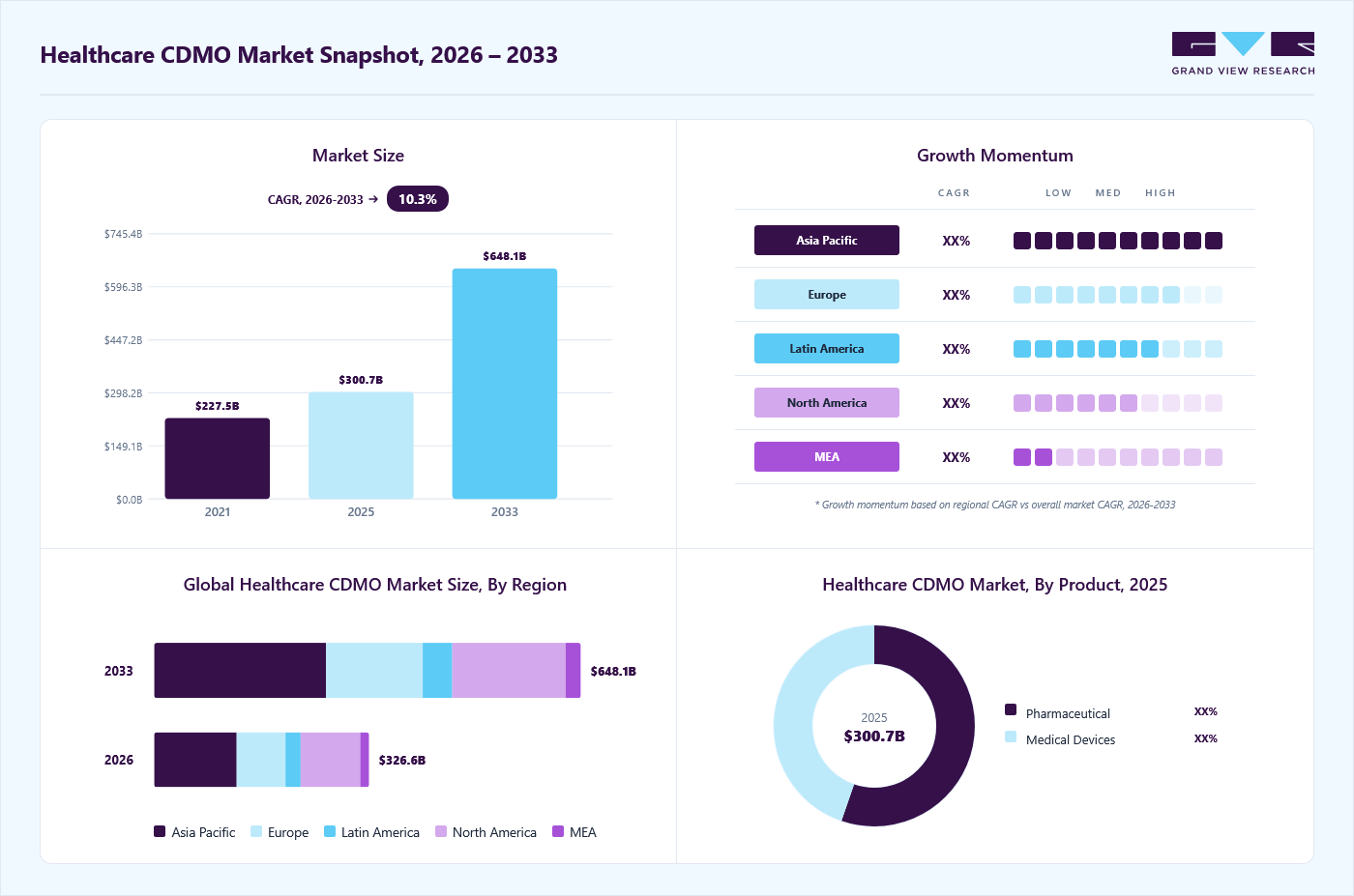 Healthcare CDMO market overview: Grand View Research estimates the global market size at USD 300.7 billion in 2025, projected to grow from USD 326.6 billion in 2026 to USD 648.1 billion by 2033 at a 10.3% CAGR, with regional growth momentum.