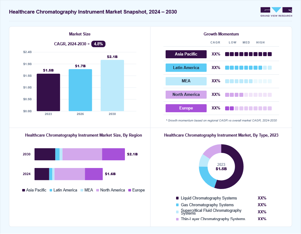 Healthcare chromatography instrument market overview: Grand View Research estimates the global market size at USD 1.5 billion in 2023, projected to grow from USD 1.7 billion in 2026 to USD 2.1 billion by 2030 at a 4.8% CAGR, with regional growth momentum.