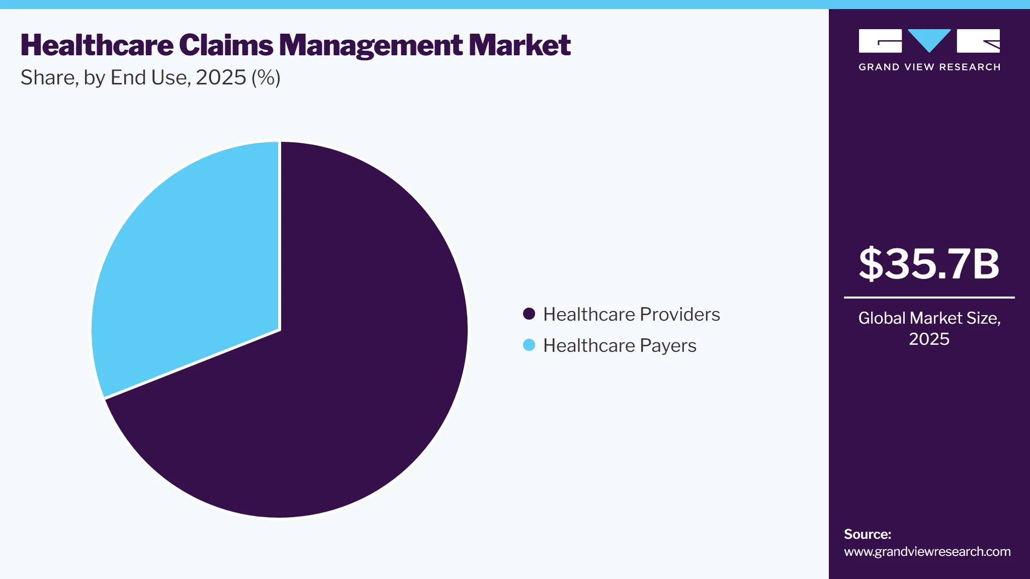 Healthcare Claims Management Market Share