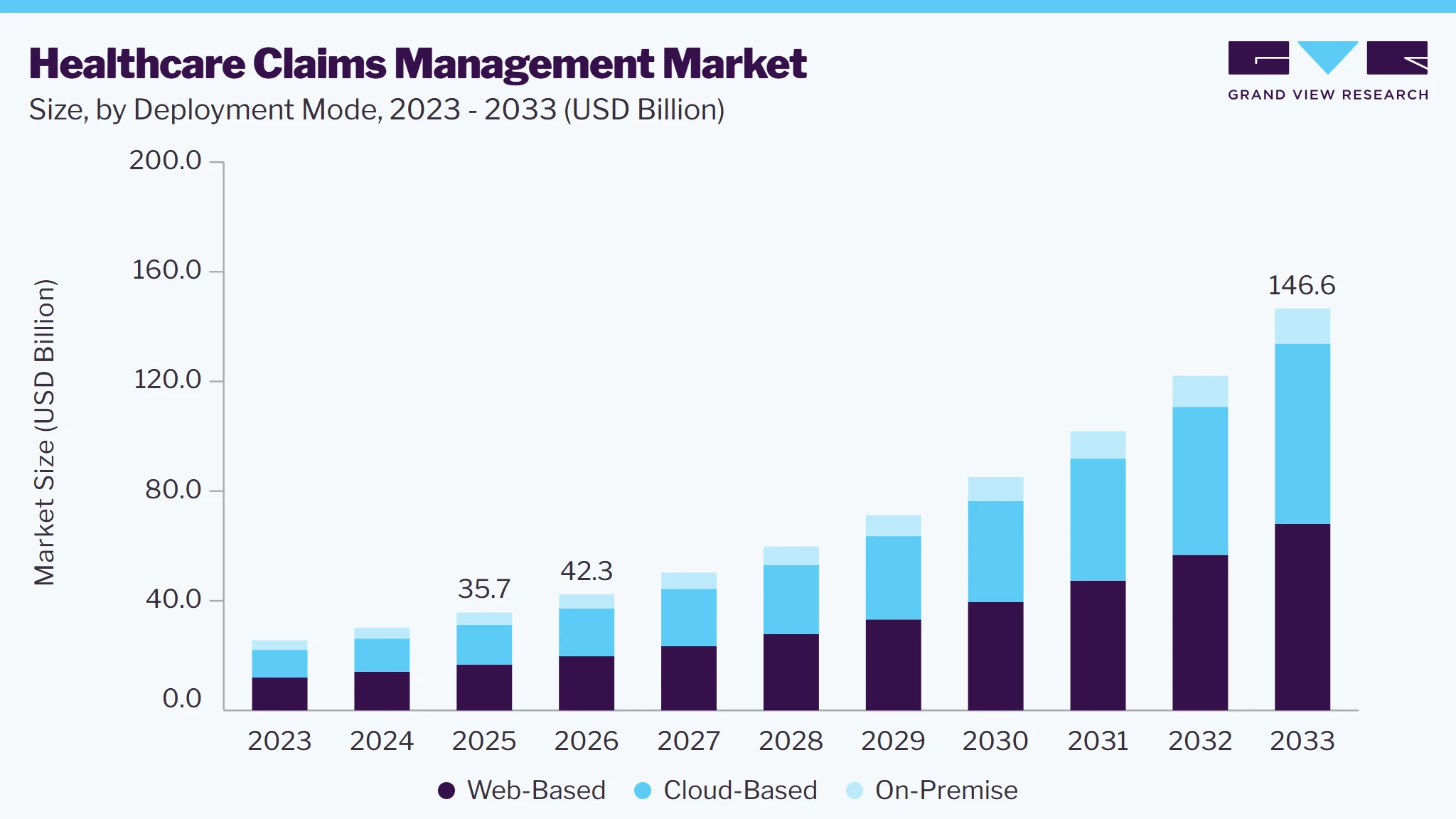 Healthcare claims management market size and growth forecast (2023-2033)