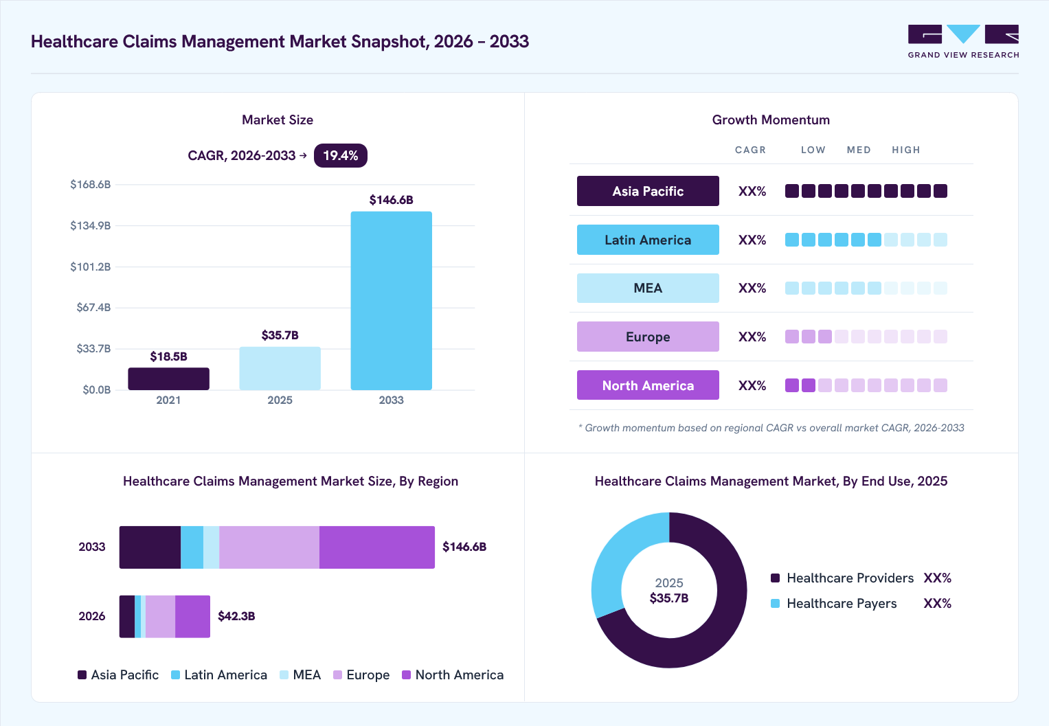 Healthcare claims management market overview: Grand View Research estimates the global market size at USD 35.7 billion in 2025, projected to grow from USD 42.3 billion in 2026 to USD 146.6 billion by 2033 at a 19.4% CAGR, with regional growth momentum.