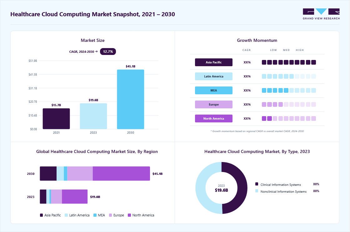 Healthcare cloud computing market overview highlighting global market size in 2023 (USD 19.6 Billion), revenue forecast for 2030 (USD 45.1 Billion), growth trends (CAGR 12.7% from 2024 to 2030), and regional growth momentum